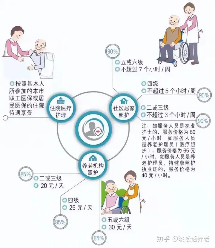 图片展示了长护险的相关待遇标准。中心图标为老人护理图案,向外辐射出住院医疗护理、社区居家照护、养老机构照护三类。住院医疗护理按本人所参加的本市职工医保或居民医保的住院待遇享受;社区居家照护中,五或六级不超过7小时/周,四级不超过5小时/周等,不同等级有不同服务价格标准;养老机构照护也分二或三级、四级、五或六级,对应不同费用标准,且均有85%的报销比例。此图与上下文讨论的长护险内容紧密相关。