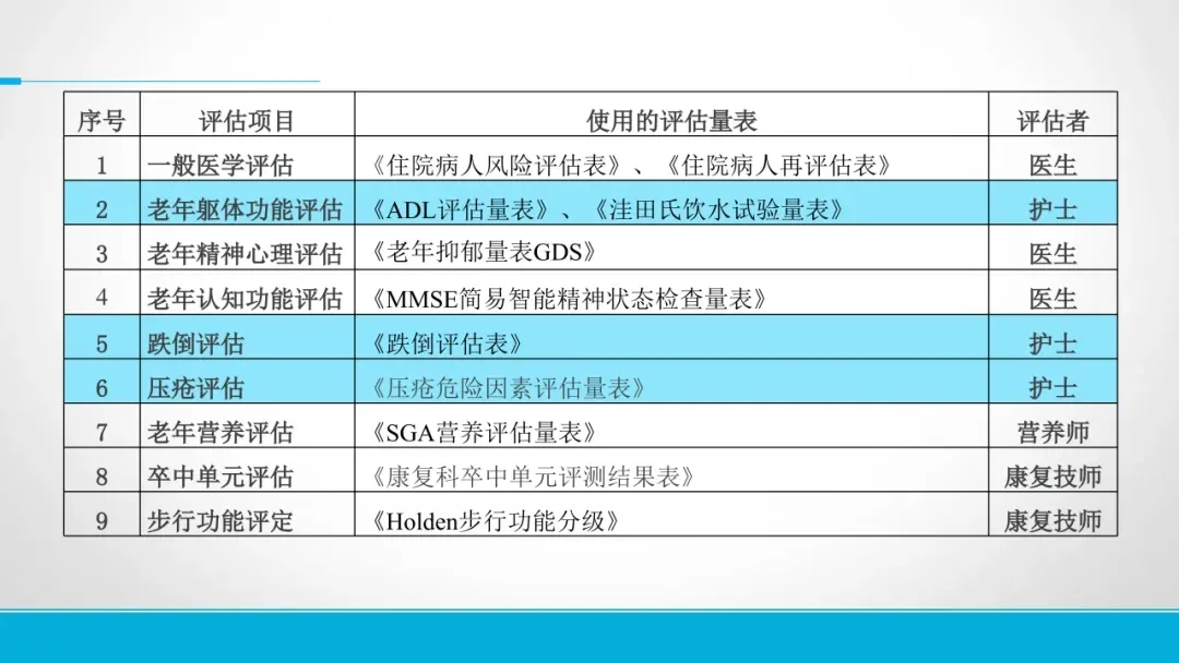 图片是一张表格,列出了长照2.0新型评估量表中使用的评估项目、使用的评估量表及评估者。评估项目包括一般医学评估、老年躯体功能评估、老年精神心理评估、老年认知功能评估、跌倒评估、压疮评估、老年营养评估、卒中单元评估、步行动功能评定等。使用的评估量表有《住院病人风险评估表》等。评估者有医生、护士、营养师、康复师等。