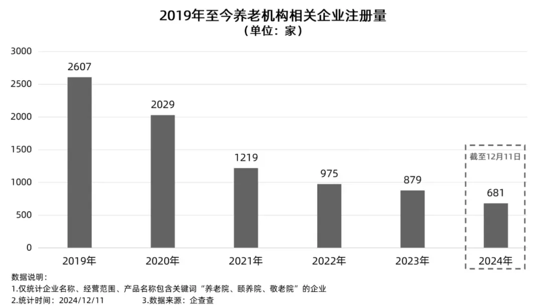 图片为2019年至今养老机构相关企业注册量柱状图,数据来源为企查查,统计时间为2024年12月11日。2019年注册量为2607家,2020年为2029家,2021年为1219家,2022年为975家,2023年为879家,2024年截至12月11日为681家。图中还标注了数据说明,仅统计企业名称、经营范围、产品名称包含关键词“养老院、颐养院、敬老院”的企业。该图与上下文关于养老机构相关企业注册量呈下降趋势的内容相呼应。