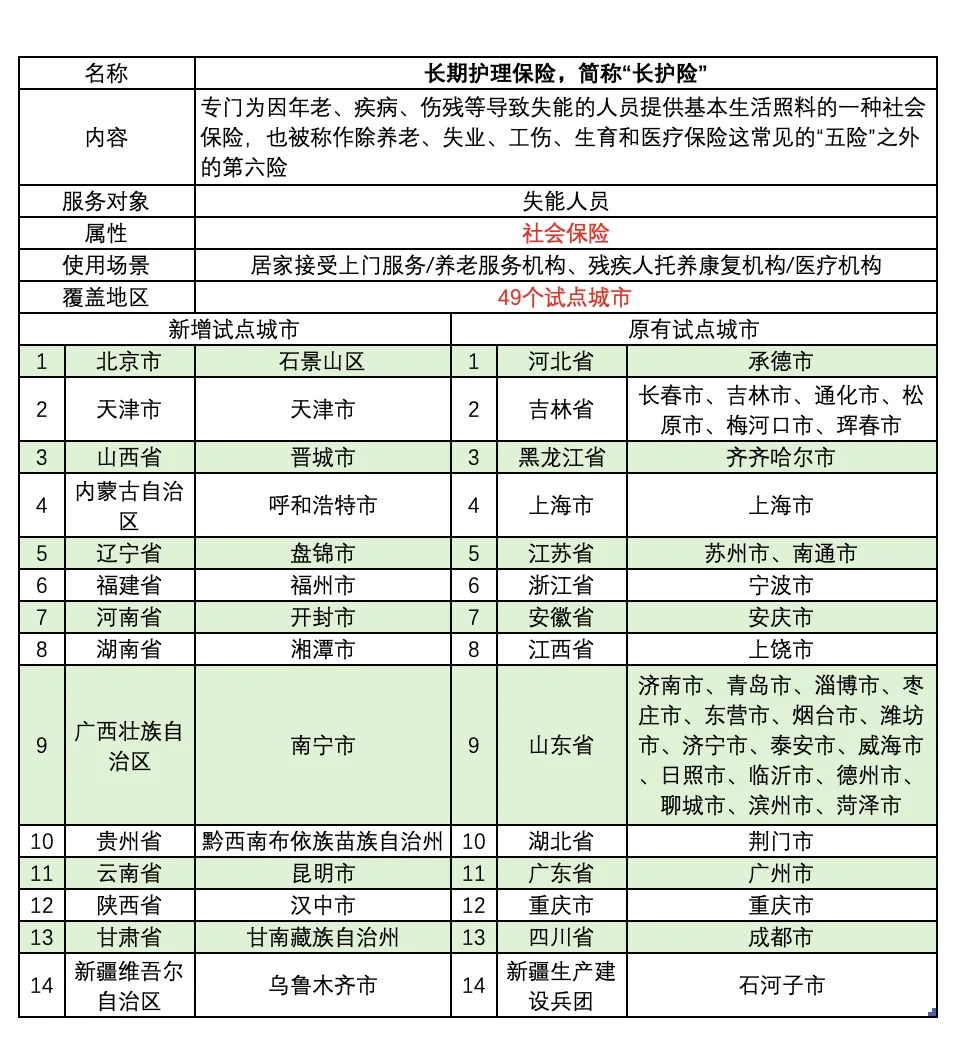 图片是关于长期护理保险(长护险)的信息表格。长护险专门为因年老、疾病、伤残等导致失能的人员提供基本生活照料的一种社会保险,也被称作除养老、失业、工伤、生育和医疗保险外的“第六险”,服务对象为失能人员,属性是社会保险,使用场景包括居家等。其覆盖49个试点城市,分为新增和原有试点城市,表格详细列出了各省市的试点地区,如北京石景山区、上海全市等。此图与文档中对长护险的介绍相呼应。