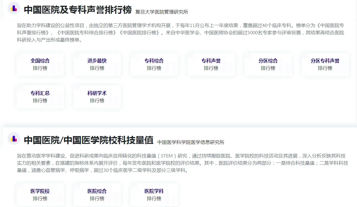 图片展示了中国医院及专科声誉排行榜和中国医院/中国医学院校科技量值的相关信息。前者由复旦大学医院管理研究所开展,每年11月公布年度结果,涵盖40个临床专科,设有全国综合排行榜等6个排行榜。后者由中国医学科学院医学信息研究所发起,通过科技量值(STEM)研究,每年发布医院和医学院校评价结果,分为综合科技量值和学科科技量值两部分。图片与上下文紧密相关,是对文中提到的排行榜的直观呈现。
