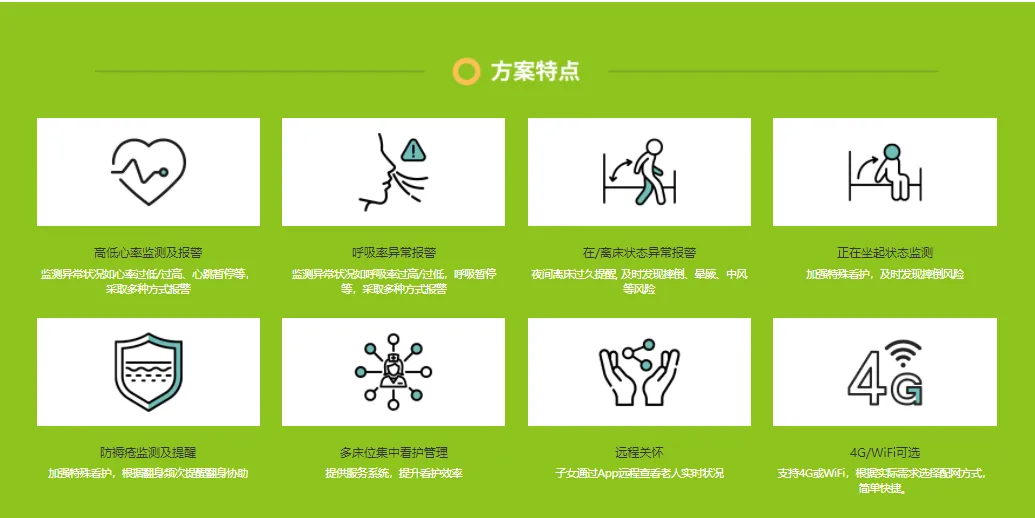 图片数字序号标识的8个方面是Sleepace享睡智慧养老床边看护解决方案的特点。包括低心率监测及报警、呼吸率异常报警、在/离床状态异常报警、正在起床状态监测、防褥疮监测及提醒、多方位集中看护管理、远程关怀、支持4G/Wi-Fi。这些特点通过图标和文字说明,直观呈现了该方案在心率、