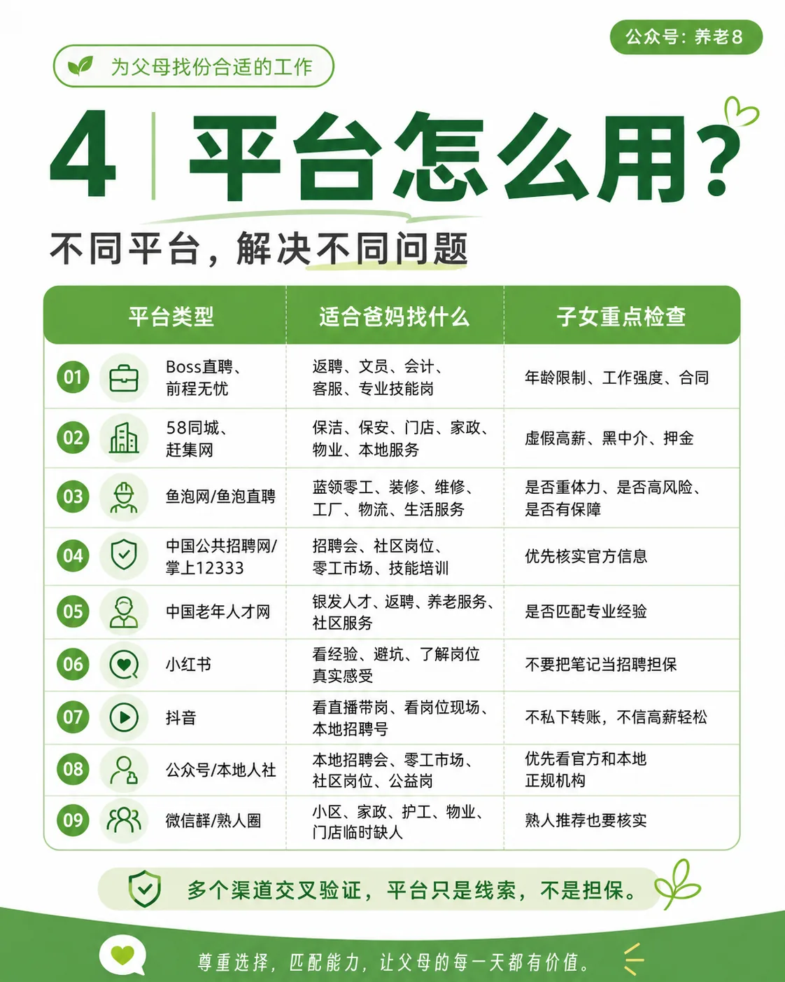 图片以“为父母找份合适的工作”为主题,介绍不同招聘平台适合父母找的工作类型及子女重点检查事项。分为平台类型、适合爸妈找什么、子女重点检查三列,列举了Boss直聘、58同城、鱼泡网等9个平台,如Boss直聘适合返聘、文员、会计等,子女需关注年龄限制、工作强度、合同等。还强调多个渠道交叉验证,平台只是线索,不是担保。此图与上文介绍的帮爸妈找工作内容相呼应,为父母找工作提供参考。