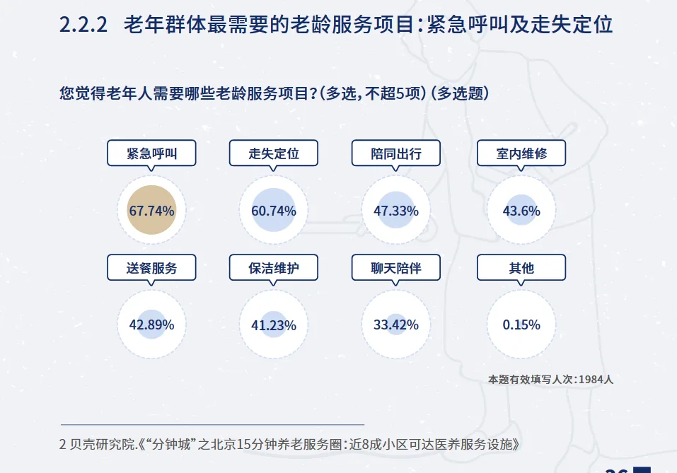 图片展示了老年人最需要的老龄服务项目调查结果。结果显示,67.74%的老年人需要紧急呼叫服务,60.74%需要走失定位,47.33%需要陪同出行,43.6%需要室内维修,42.89%需要送餐服务,41.23%需要保洁维护,33.42%需要聊天陪伴,0.15%选择其他。本题有效填写人次为1984人。该图与上下文关于特殊需求即时改造的内容相关,直观呈现了老年人在突发疾病、
