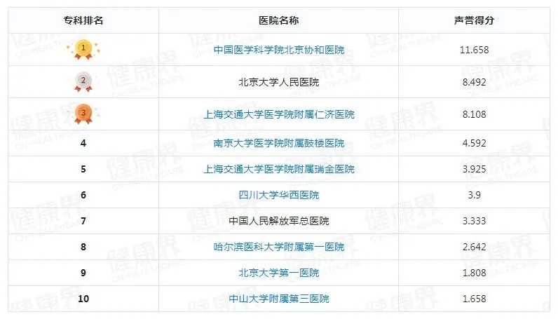 图片为风湿免疫科专科排名前十的医院榜单。中国医学科学院北京协和医院排名1，得分为11.658；北京大学人民医院排名2，得分为8.492；上海交通大学医学院附属仁济医院排名3，得分为8.108；南京大学医学院附属鼓楼医院排名4，得分为4.592；上海交通大学医学院附属瑞金医院排名5，得分为3.925；四川大学华西医院排名6，得分为3.9；中国人民解放军总医院排名7，得分为3.333；哈尔滨医科大学附属第一医院排名8，得分为2.642；北京大学第一医院排名9，得分为1.808；中山大学附属第三医院排名10，得分为1.658。
