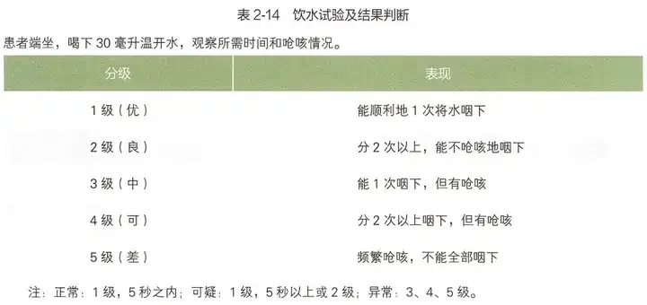 图片为“饮水试验及结果判断”表。试验要求患者端坐，喝下30毫升温开水，观察所需时间和呛咳情况。结果分为5个等级：1级（优）能顺利1次将水咽下；2级（良）分2次以上、不呛咳地咽下；3级（中）能1次咽下但有呛咳；4级（可）分2次以上咽下且有呛咳；5级（差）频繁呛咳、不能全部咽下。注释说明，1级且5秒之内为正常，1级但5秒以上或2级为可疑，3、4、5级为异常。此表与文档中提及的通过饮水试验筛查患者有无吞咽障碍的内容相关。