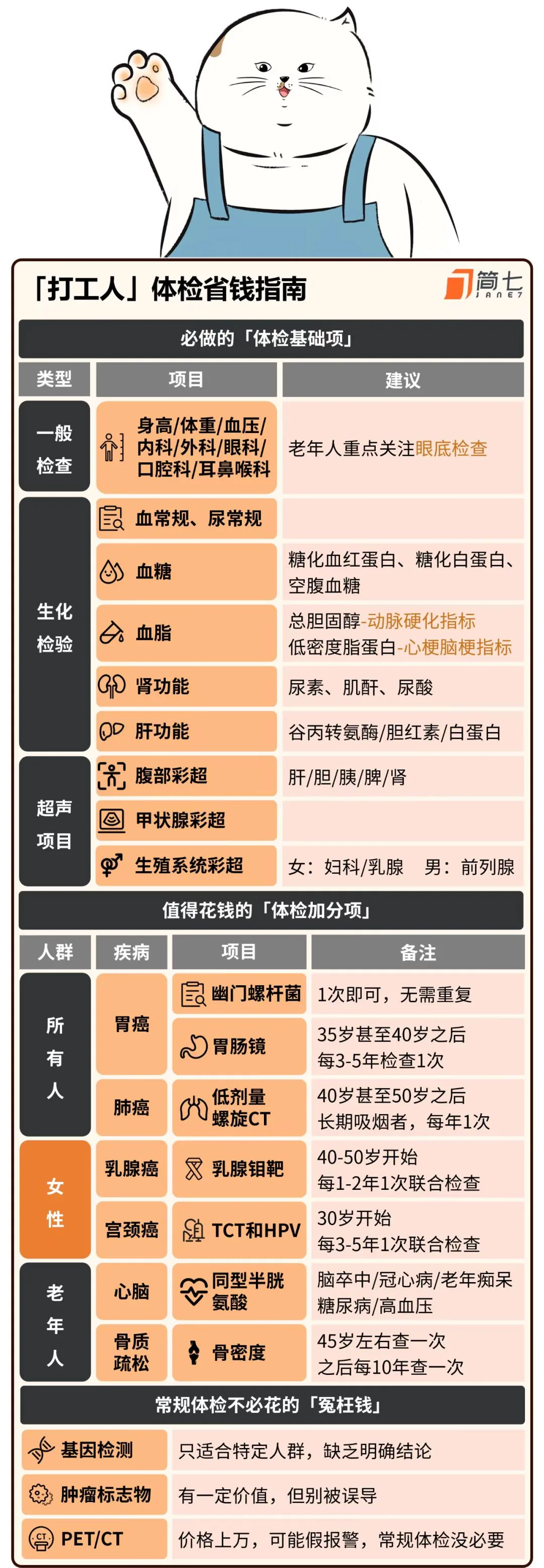 图片是「打工人」体检省钱指南，分为必做的体检基础项和值得花钱的体检加分数项。基础项涵盖一般检查、生化检验、超声项目等，如老年人重点关注眼底检查，血糖、血脂、肾功能等项目有具体建议。加分数项针对不同人群，如所有人需做胃镜、低剂量螺旋CT等，女性需做乳腺钼靶、TCT和HPV等，老年人需做同型半胱氨酸、骨密度等。该图与上下文介绍的为父母配置保险相关，可为父母体检提供参考。