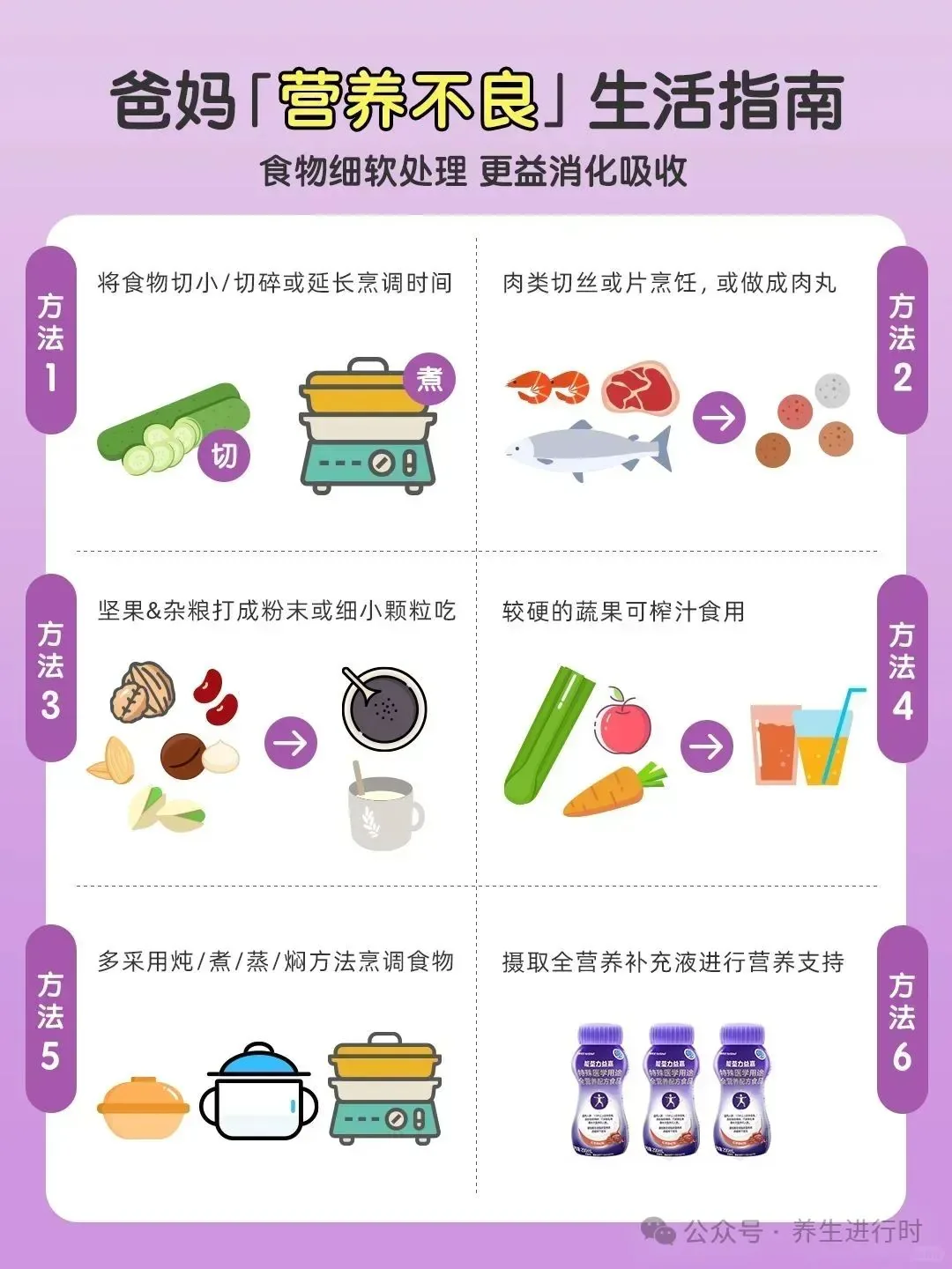 图片是“爸妈‘营养不良’生活指南”相关内容，介绍食物细软处理以更益消化吸收的方法。分为6种方法，方法1是将