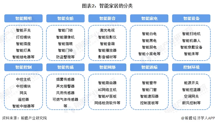 图片为“智能家居的分类”图表,展示了智能家居的10个类别及其包含的产品。类别包括智能照明、智能安防、智能影音、智能家电、智能设备、智能控制、智能传感、智能网络、智能追踪、控制环境。如智能照明类有智能开关、