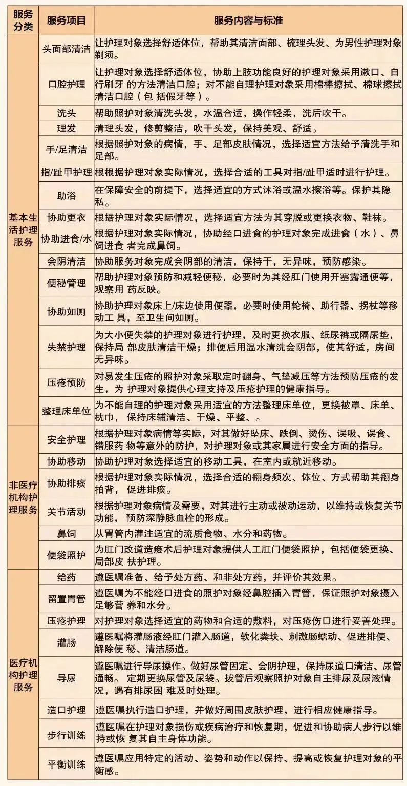 图片展示了长护险服务项目分类及内容标准。涵盖头部清洁、口腔护理、洗发、理发等生活照料类,协助进食、会阴清洁等基本生活协助类,以及压疮预防、整理床单等非医疗护理服务类和导尿、造口护理等医疗护理服务类。每项服务都有相应具体操作说明,如头部清洁要让护理对象选择舒适卧位等。此图与文档中关于长护险的讨论相关,可帮助了解长护险所包含的服务内容。