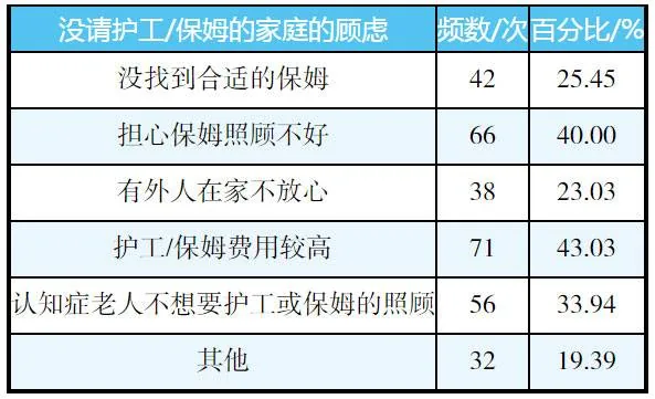 图片为表格，标题为“没请护工/保姆的家庭的顾虑”，列出了没找到合适的保姆、担心保姆照顾不好、有外人在家不放心、护工/保姆费用较高、认知症老人不想要护工或保姆的照顾、其他等顾虑类型及对应的频数/次和百分比。其中，担心保姆照顾不好占比40.00%，护工/保姆费用较高占比43.03