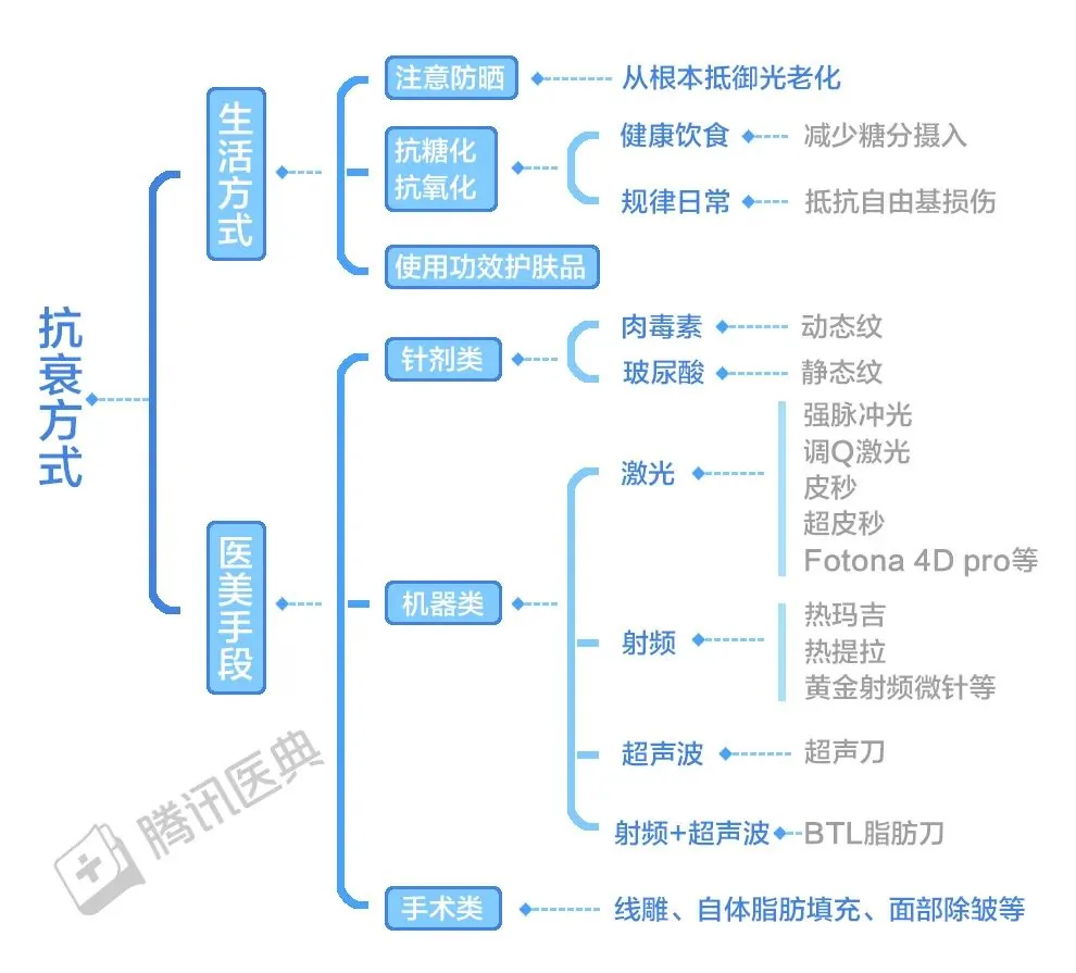 图片 addCriterion图片展示了抗衰方式中的生活方式和医美手段。生活方式方面,包括注意防晒、抗糖化抗氧化、使用功效护肤品、健康饮食减少糖分摄入、规律日常抵抗自由基损伤。医美手段分为针剂类和机器类,针剂类有肉毒素、玻尿酸、激光、射频、超声波等;机器类有Fotona 4D pro等激光、热玛吉、热拉提、黄金射频微针等射频、超声刀、BTL脂肪刀等超声波,以及线雕、自体脂肪填充、面部除皱等手术类。该图与上下文介绍的抗衰策略相关,直观呈现了抗衰方式。