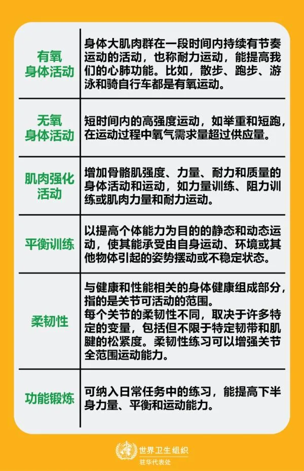 图片介绍了不同类型的身体活动。有氧运动指身体大肌群在一段时间内持续有节奏运动,可提高心肺功能,如散步等;无氧活动是短时间高强度运动,运动中氧气需求超供应;肌肉强化活动能增加骨骼肌相关能力;平衡训练可提高个体承受姿势摆动的能力;柔韧性与关节可活动范围相关,练习能增强关节全范围运动能力;功能锻炼是可纳入日常任务、能提高下半身力量等的练习。图片与上下文关于老年人运动等内容相关,提供了运动类型知识。