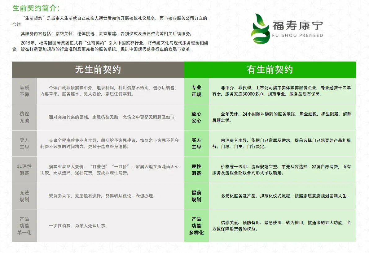 图片为福寿康宁生前契约简介。左侧列出无生前契约的情况,包括品质不保、仿伪无措、卖方主导、非理性消费、无法规划、产品单一等弊端。右侧则介绍有生前契约的优势,如专业正规,服务超30000多户;放心安心,有24小时服务承诺;买方主导,可自主选择;理性消费,价格透明;更能规划,有多元化产品;产品多样化,具备情感关爱等五大功能。此图与文档中丧亲援助、身后事等内容相关,介绍生前契约服务。