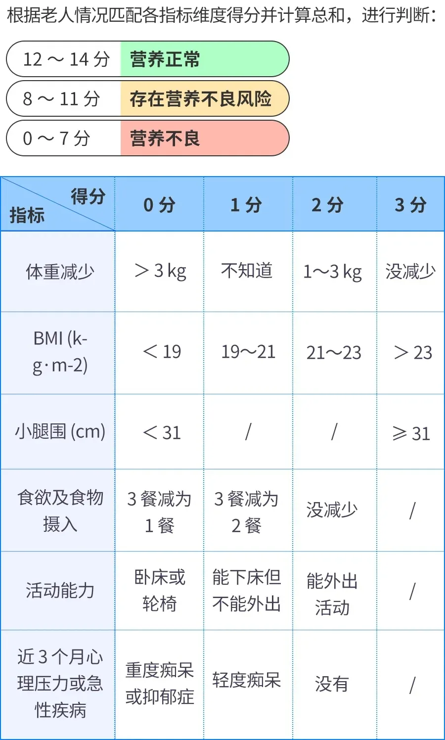 图片为老年人营养状况评估表。上方依据老人各指标维度得分总和进行判断：12 - 14分营养正常，8 - 11分存在营养不良风险，0 - 7分营养不良。下方列出各项指标及其对应得分情况，包括体重减少、BMI、小腿围、食欲及食物摄入、活动能力、近3个月心理压力或急性疾病等，不同状况对应不同分值。此表与上下文判断老人是否营养不良的内容相关，可辅助进行营养状况评估。