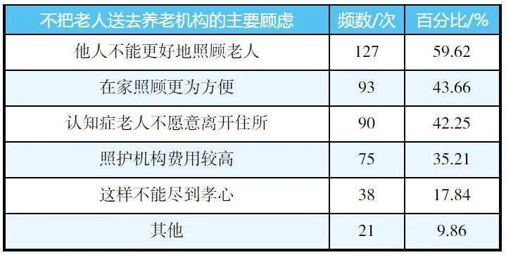 图片是一张表格，标题为“不把老人送去养老机构的主要顾虑”。表格分为频数/次和百分比两列，列举了6种顾虑及对应数据。其中，“他人不能更好地照顾老人”频数127，占比59.62%；“在家照顾更为方便”频 addCriterion addCriterion addCriterion addCriterion addCriterion addCriterion addCriterion addCriterion addCriterion addCriterion addCriterion addCriterion addCriterion addCriterion addCriterion addCriterion addCriterion addCriterion addCriterion addCriterion addCriterion addCriterion addCriterion addCriterion addCriterion addCriterion addCriterion addCriterion addCriterion addCriterion addCriterion addCriterion addCriterion addCriterion addCriterion addCriterion addCriterion addCriterion addCriterion addCriterion addCriterion addCriterion addCriterion addCriterion addCriterion addCriterion addCriterion addCriterion addCriterion addCriterion addCriterion addCriterion addCriterion addCriterion addCriterion addCriterion addCriterion addCriterion addCriterion addCriterion addCriterion addCriterion addCriterion addCriterion addCriterion