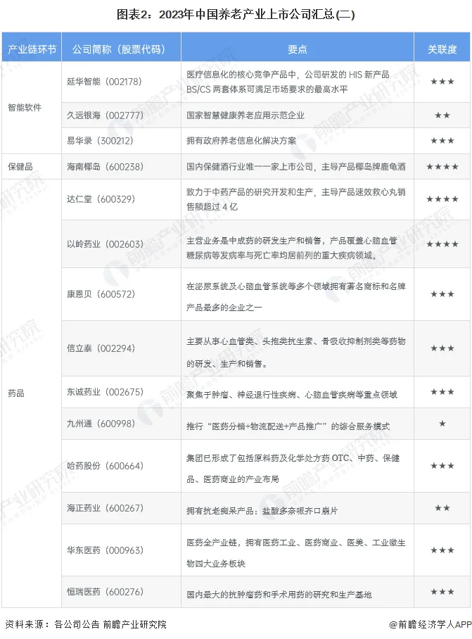 图片为“2023年中国养老产业上市公司汇总(二)”图表,展示了智能软件、保健品、药品三类公司的相关信息。智能软件类有延华智能、久远银海、易华录;保健品类有海南椰岛、达仁堂、以岭药业、康恩贝、信立泰;药品类有东诚药业、九州通、哈药股份、海正药业、华东医药、恒瑞医药。每家公司对应其要点,如延华智能的HIS新产品、久远银海的国家智慧健康养老示范企业等,并标注关联度。该图表与文档中上市公司汇总的内容相关,帮助了解行业格局及领军企业等。
