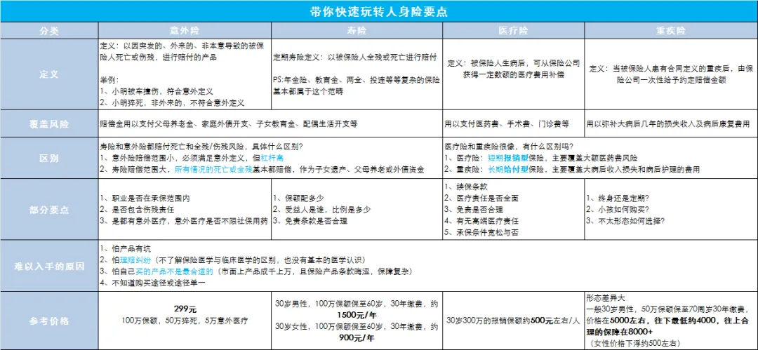 图片为一张关于人身险要点的表格,标题是“带你快速玩转人身险要点”。表格分为意外险、寿险、医疗险、重疾险四类,对每类险种从定义、举例、与重疾险区别、部分要点、准入入手前须知、参考价格等方面进行说明。如意外险定义为因突发的、外来的等使被保险人死亡伤残等进行赔付产品,举例有小铭被车撞伤等。寿险30岁男性,100万保额保60年,30年缴费,约1600元/年等。该表与文档中就医挂号等内容无直接关联,是独立的人身险知识介绍。