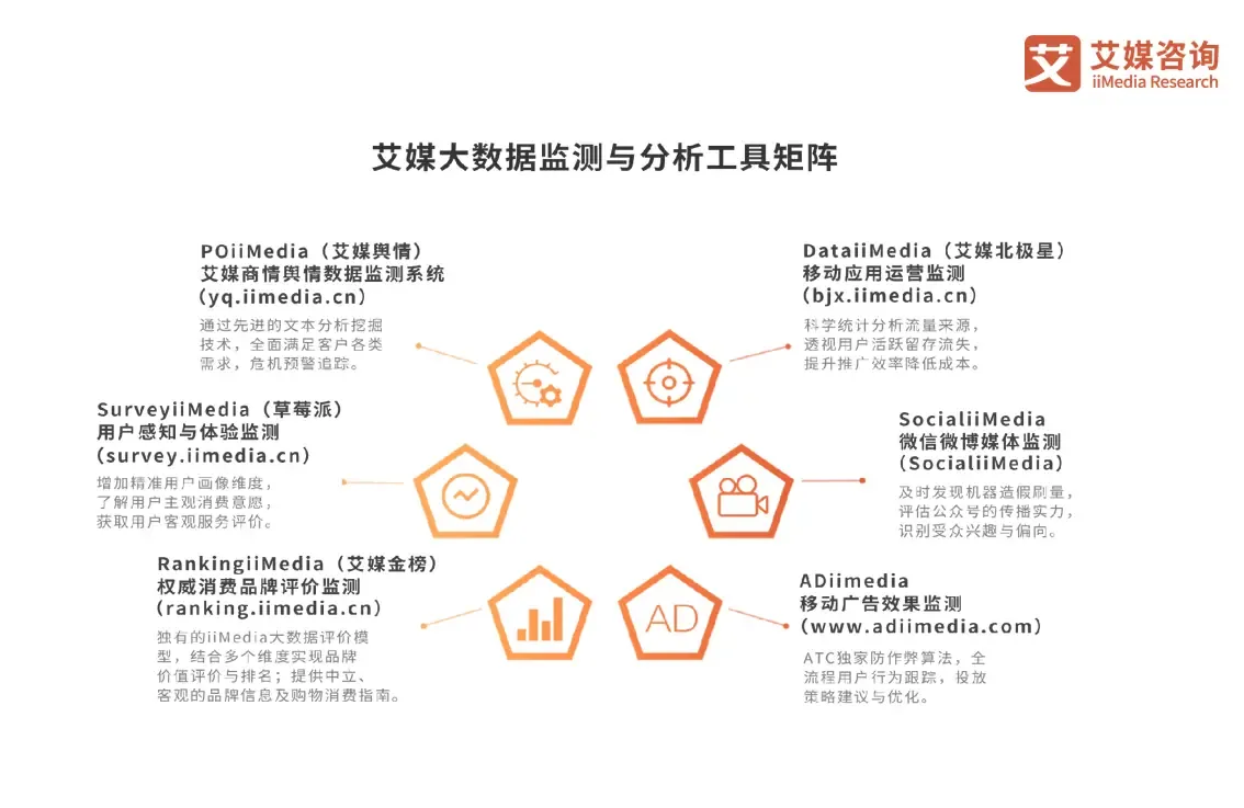 图片展示了艾媒大数据监测与分析工具矩阵。矩阵包含多个工具,如POIiiMedia(艾媒舆情),用于舆情和商情数据监测;DataliiMedia(艾媒北极星),进行移动应用运营监测等。此外,还有SurveyiiMedia(草莓派)用于问卷调查,SocialiiMedia进行微信微博媒体监测,RankingiiMedia做权威消费品牌评价监测,ADiiMedia监测移动广告效果。这些工具为相关数据分析提供支持,与文档中养老行业内容无直接关联。