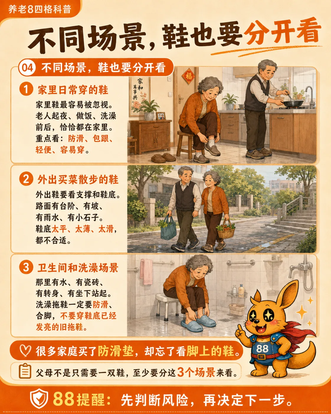 图片是关于老年人不同场景穿鞋的科普图。图中展示了3个场景:①家里日常穿的鞋,需防滑、包跟、轻便、易穿;②外出买菜散步的鞋,路面有台阶、坡、水、小石子,鞋底不宜太薄、太滑;③卫生间和洗澡场景,地面有水、瓷砖,要穿防滑、合脚的拖鞋。底部有88提醒:先判断风险,再决定下一步。此图与上文提到的父母摔倒多发生在家中,强调分场景看鞋相呼应,提醒家庭应关注老人不同场景下的鞋。